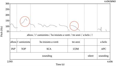 Markers of schizophrenia at the prosody/pragmatics interface. Evidence from corpora of spontaneous speech interactions